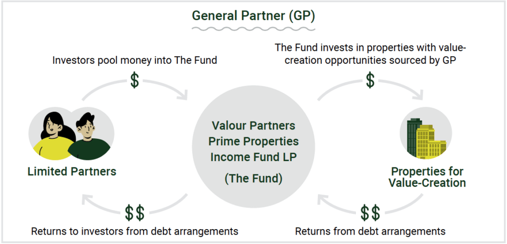 Valour Partners Prime Properties Income Fund