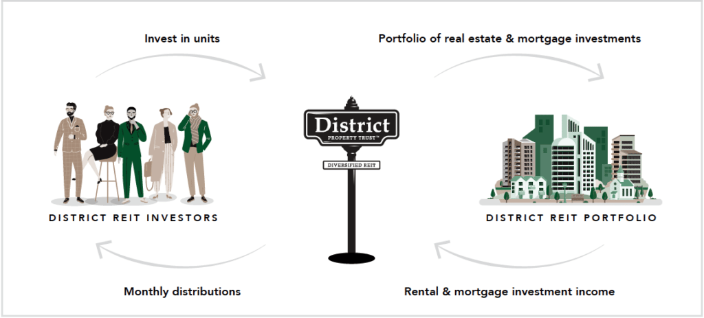 District REIT